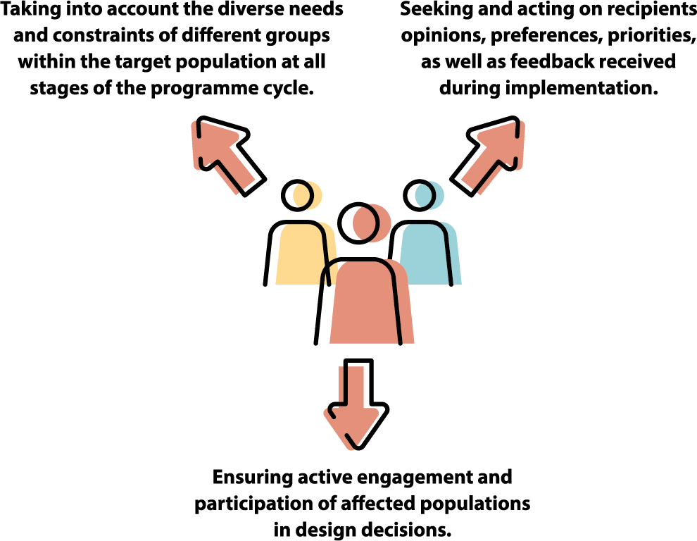 Diagram with three people in the center with three arrows indicating three text descriptions.