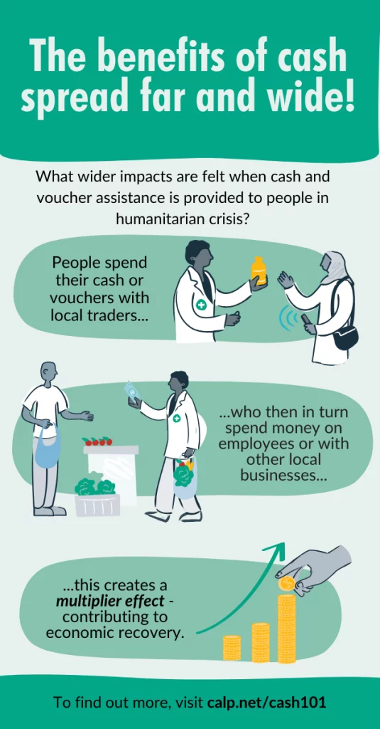 An infographic illustrating the widespread benefits of cash and voucher assistance during a humanitarian crisis, showing the flow of money from recipients to local traders and businesses, leading to economic recovery. The infographic is divided into three sections. The first section shows two people exchanging cash or vouchers with local traders. In the second section, a trader is depicted spending money on employees or other local businesses. The third section illustrates an increase in stacks of coins symbolizing economic growth. At the bottom, there’s a call to action: “To find out more, visit calp.net/cash101”.