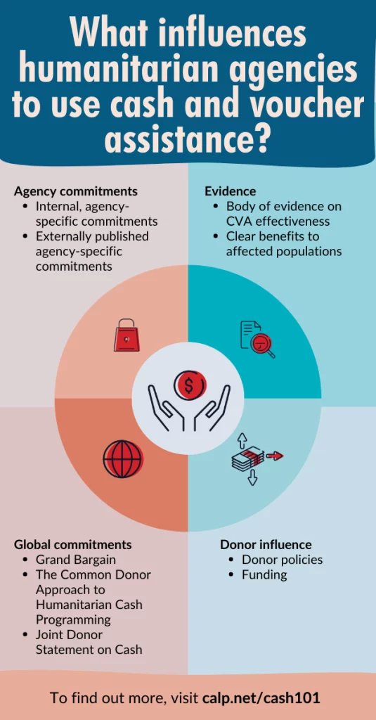 Infographic titled "What Influences Humanitarian Agencies to Use Cash and Voucher Assistance?" It highlights four key areas: Agency Commitments, Evidence, Global Commitments, and Donor Influence. 