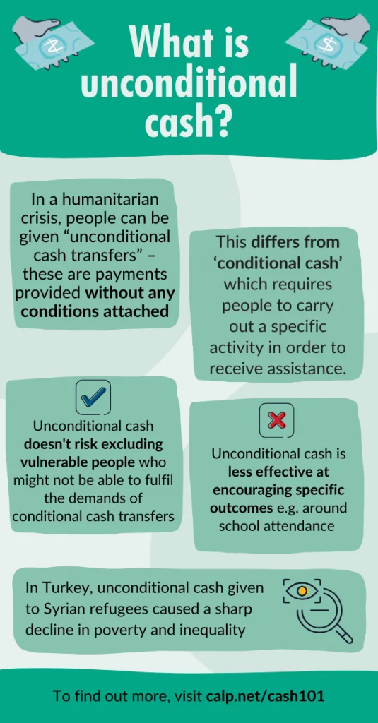 An infographic explaining unconditional cash. At the top, the question 'What is unconditional cash?' is presented with illustrations of hands exchanging money. The infographic explains that during a humanitarian crisis, 'unconditional cash transfers' are payments provided without any conditions attached, contrasting with 'conditional cash,' which requires a specific action to receive assistance. Advantages listed include that unconditional cash doesn't exclude vulnerable people who cannot meet conditions, but a disadvantage is that it's less effective at promoting specific outcomes like school attendance. An example is given where unconditional cash transfers to Syrian refugees in Turkey led to a significant reduction in poverty and inequality. At the bottom, there's a call to action to visit calp.net/cash101 for more information. 