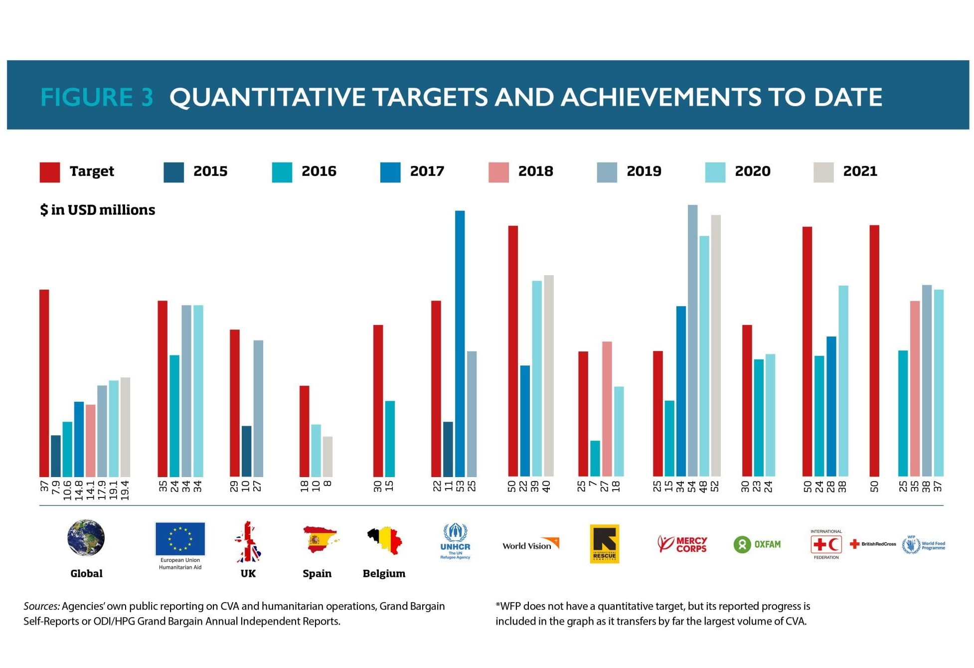 The bar graph titled “FIGURE 3 QUANTITATIVE TARGETS AND ACHIEVEMENTS TO DATE” illustrates financial targets and achievements from 2015 to 2021 in USD millions for various global organizations. The x-axis represents years, and the y-axis shows the financial values. Each year has two bars: one red for the target and one blue for the achievement. A note states that WFP’s progress is included despite not having a quantitative target .
