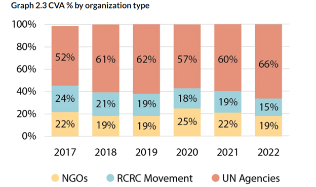 Bar graph titled 'Graph 2.3 CVA % by organization type' displaying the percentage distribution of CVA by NGOs, RCRC Movement, and UN Agencies from 2017 to 2022. Each year is represented by a group of three vertical bars, with each bar color-coded to represent a type of organization: NGOs in orange, RCRC Movement in teal, and UN Agencies in pink. The percentages for NGOs show a generally increasing trend from 52% in 2017 to 66% in 2022. RCRC Movement percentages are relatively stable, with a slight decrease from 24% in 2017 to 15% in 2022. UN Agencies percentages have minor fluctuations but remain around 19% to 22% throughout the years. The highest percentage recorded is 66% for NGOs in 2022, and the lowest is 15% for RCRC Movement in the same year
