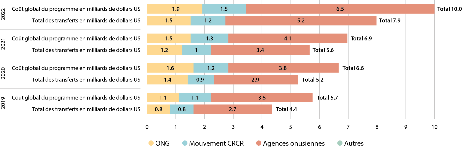 Graphique à barres intitulé "Graphique 2.3 pourcentage de TM par type d'organisation" présentant la distribution en pourcentage des transferts monétaires par les ONG, le Mouvement RCRC et les agences de l'ONU de 2017 à 2022. Chaque année est représentée par un groupe de trois barres verticales, chaque barre étant codée par couleur pour représenter un type d'organisation : ONG en orange, Mouvement RCRC en sarcelle, et Agences des Nations Unies en rose. Les pourcentages pour les ONG montrent une tendance générale à la hausse, passant de 52% en 2017 à 66% en 2022. Les pourcentages du Mouvement RCRC sont relativement stables, avec une légère diminution de 24% en 2017 à 15% en 2022. Les pourcentages des agences de l'ONU connaissent des fluctuations mineures mais restent autour de 19% à 22% tout au long des années. Le pourcentage le plus élevé enregistré est de 66% pour les ONG en 2022, et le plus bas est de 15% pour le Mouvement RCRC la même année.