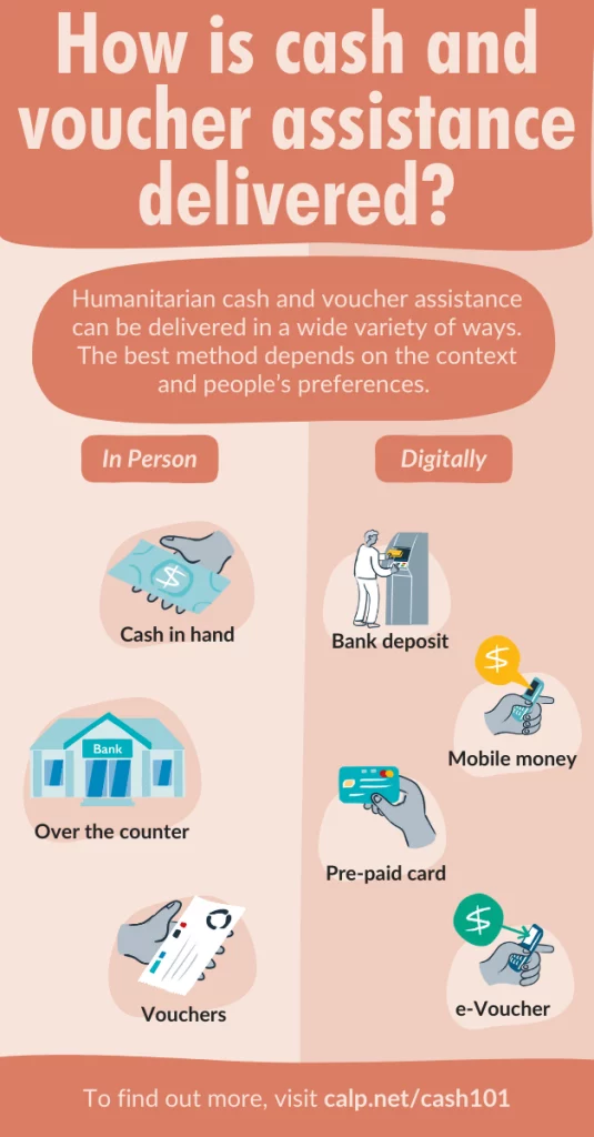 An infographic titled 'How is cash and voucher assistance delivered?'. It explains that humanitarian cash and voucher assistance can be delivered in various ways, with the method depending on context and people's preferences. Two main delivery categories are shown: 'In Person' and 'Digitally'. For in-person methods, icons depict 'Cash in hand', 'Over the counter' at a bank, and 'Vouchers'. For digital methods, icons represent a 'Bank deposit' at an ATM, 'Mobile money' with a smartphone, a 'Pre-paid card', and an 'e-Voucher'. At the bottom, a call to action states, 'To find out more, visit calp.net/cash101'.