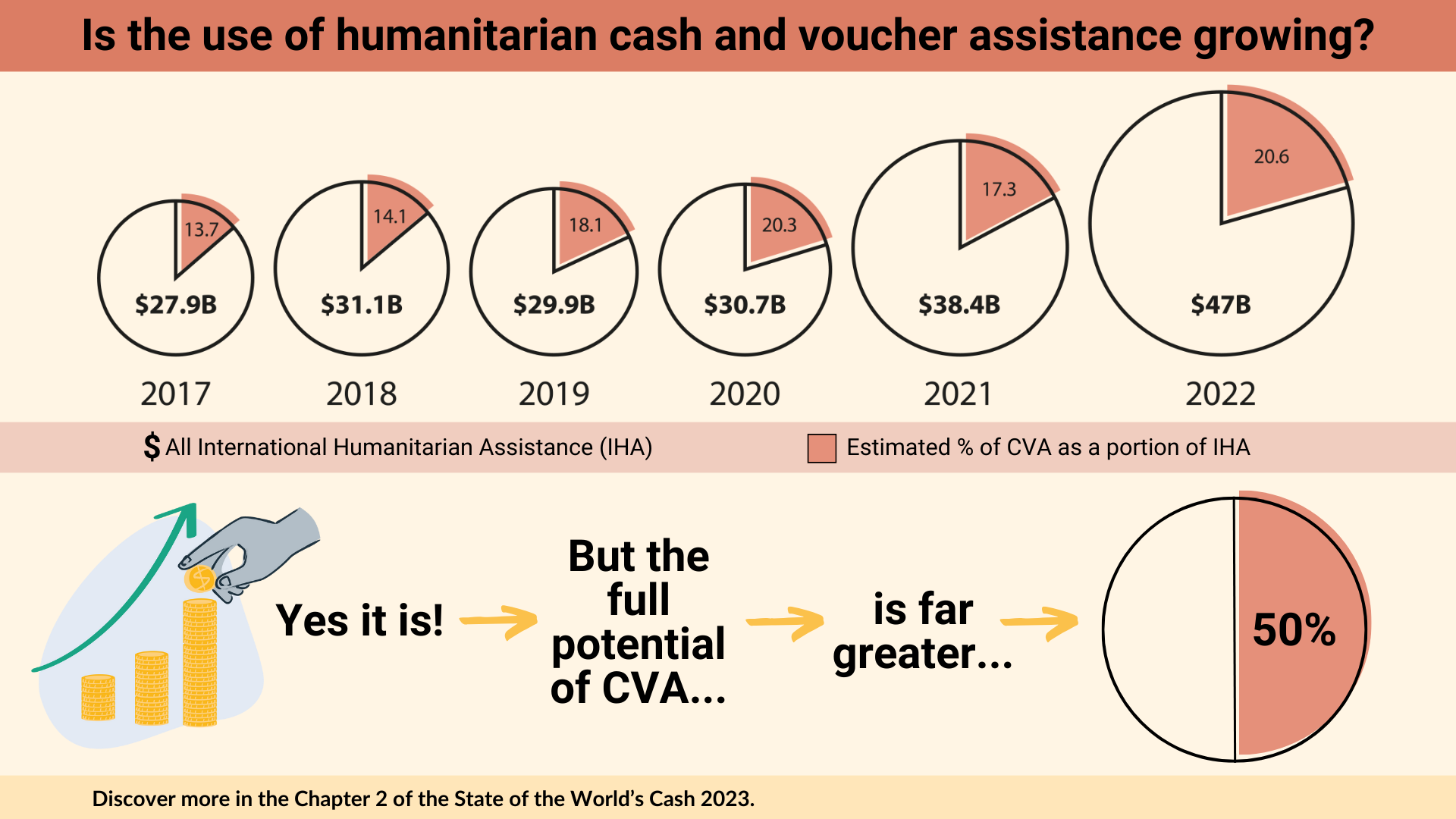An infographic depicts the growth of humanitarian cash and voucher assistance (CVA) from 2017 to 2022. Pie charts show the estimated percentage of CVA as a portion of all International Humanitarian Assistance (IHA) for each year. The use of CVA is increasing, with the full potential far greater.