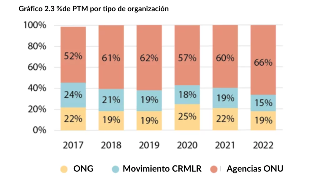 Gráfico de barras titulado "Gráfico 2.3 % de PTM por tipo de organización" que muestra la distribución porcentual de los PTM por ONG, Movimiento de la CRMLR y organismos de la ONU de 2017 a 2022. Cada año está representado por un grupo de tres barras verticales, con cada barra codificada por colores para representar un tipo de organización: ONG en naranja, Movimiento CRMLR en verde azulado y Agencias de la ONU en rosa. Los porcentajes de las ONG muestran una tendencia general al alza, del 52% en 2017 al 66% en 2022. Los porcentajes del Movimiento CRMLR son relativamente estables, con un ligero descenso del 24% en 2017 al 15% en 2022. Los porcentajes de las Agencias de la ONU presentan pequeñas fluctuaciones, pero se mantienen entre el 19% y el 22% a lo largo de los años. El porcentaje más alto registrado es del 66% para las ONG en 2022, y el más bajo es del 15% para el Movimiento de la CRMLR en el mismo año.