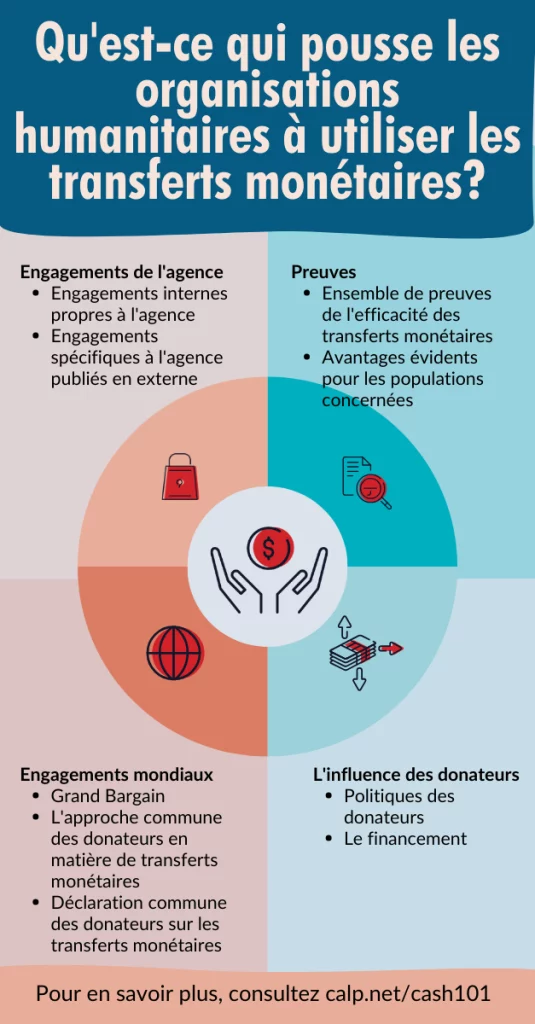 Infographie intitulée "qu'est-ce qui pousse les organisations humanitaires à utiliser les transferts monétaires?". Elle met en évidence quatre domaines clés : Les engagements des agences, les preuves, les engagements mondiaux et l'influence des donateurs.