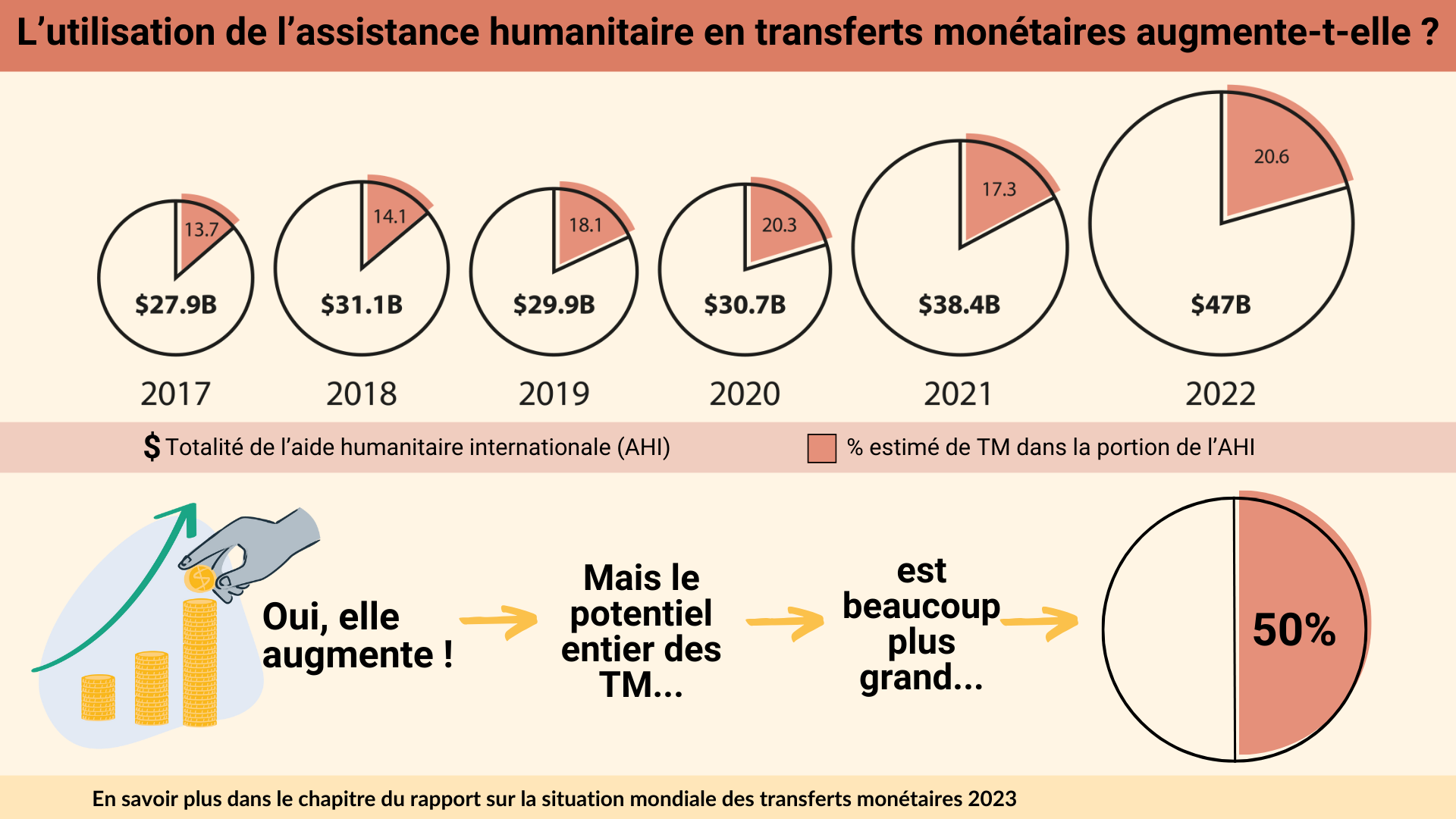 Une infographie décrit la croissance des transferts monétaires humanitaires de 2017 à 2022. Les diagrammes circulaires montrent le pourcentage estimé des transferts monétaires par rapport à la totalité de l'aide humanitaire internationale (AHI) pour chaque année. les transferts monétaires sont de plus en plus utilisés, mais son potentiel est bien plus important.